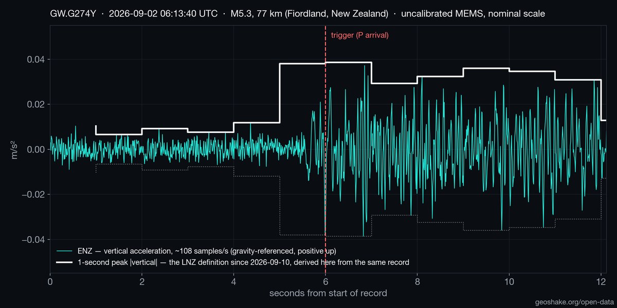 GW.G274Y istasyonundan (Fiordland, Yeni Zelanda) on iki saniyelik düşey ivme kaydı, 2026-09-02 06:13:40 UTC, 77 km uzaklıkta M5,3: saniyede yaklaşık 108 örneklik camgöbeği ENZ izi, altıncı saniyede P girişini işaretleyen kırmızı kesikli tetik çizgisi ve aynı kayıttan bugünkü LNZ algoritmasıyla türetilmiş beyaz bir saniyelik tepe mutlak düşey ivme basamak serisi